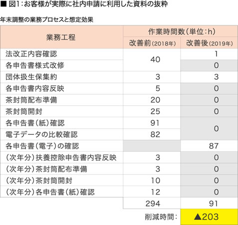 理想的な業務の分担体制を構築