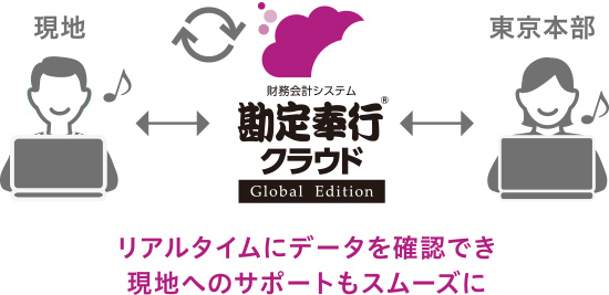 リアルタイムにデータを確認でき現地へのサポートもスムーズに