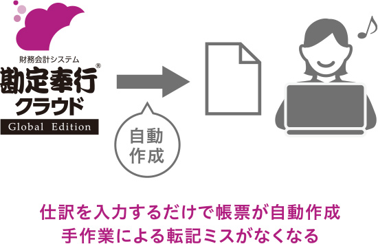 仕訳を入力するだけで帳票が自動作成手作業による転記ミスがなくなる