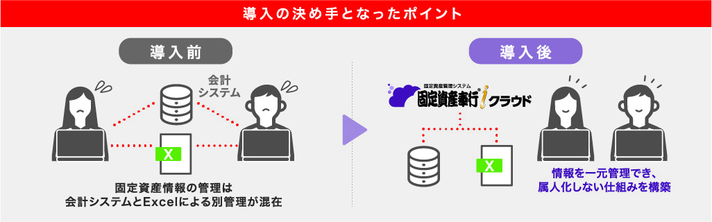 固定資産奉行ｉクラウド導入前は、固定資産情報の管理は会計システムとExcelによる別管理が混在。固定資産奉行ｉクラウド導入後は、情報を一元管理でき、属人化しない仕組みを構築