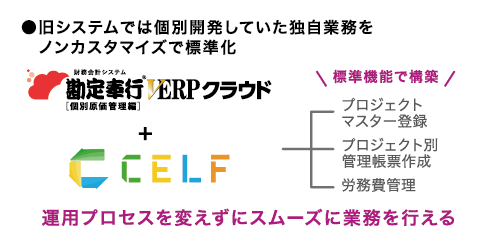 旧システムでは個別開発していた独自業務をノンカスタマイズで標準化 財務会計システム勘定奉行V ERPクラウド[個別原価管理編]とCELFで運用プロセスを変えずにスムーズに業務を行える