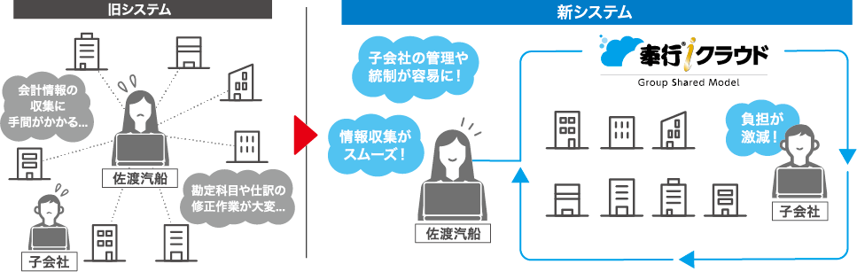 旧システムでは会計情報の収集に手間がかかる・勘定科目や仕訳の修正作業が大変。新システムは子会社の管理や統制が容易に・情報収集がスムーズに！