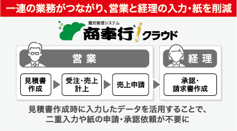 見積書作成時に入力したデータを活用することで、
二重入力や紙の申請・承認依頼が不要に
