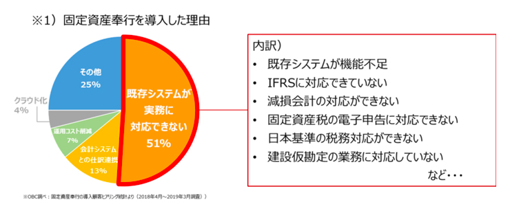 固定資産奉行を導入した理由