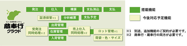 蔵奉行クラウドの搭載機能