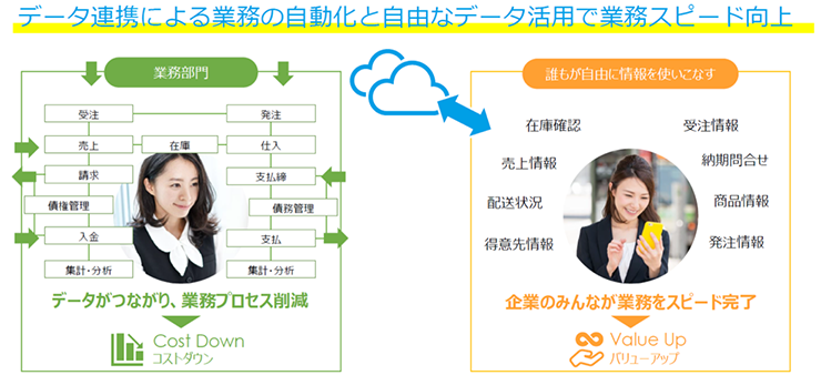 データ連携による業務の自動化と自由なデータ活用で業務スピード向上