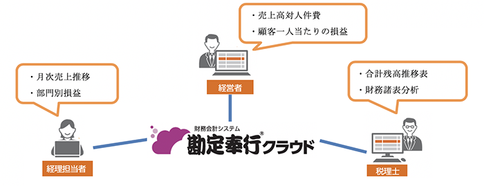 経理担当者、税理士、経営者の連携図