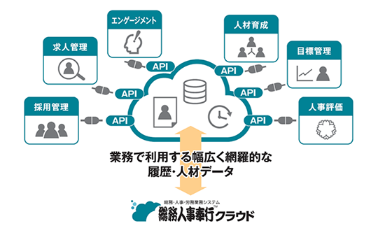 HR Techサービスとの連携