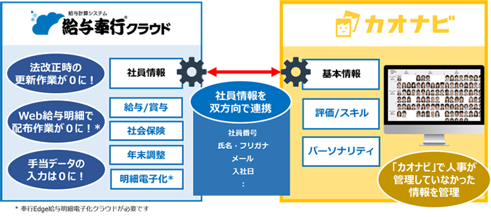 給与奉行から「社員情報」を連携