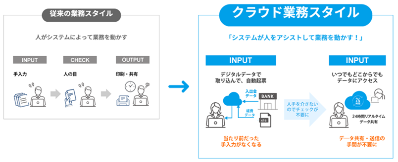 バックオフィス業務のクラウド化でテレワークに対応 生産性向上を実現 Obc 北陸銀行のビジネスマッチング契約で企業業務のデジタル化を支援
