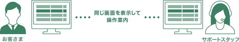 お客様とサポートスタッフが同じ画面を表示して操作案内
