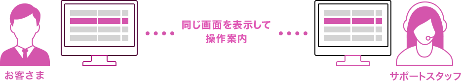 お客様とサポートスタッフが同じ画面を表示して操作案内