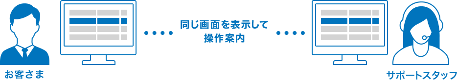 お客様とサポートスタッフが同じ画面を表示して操作案内