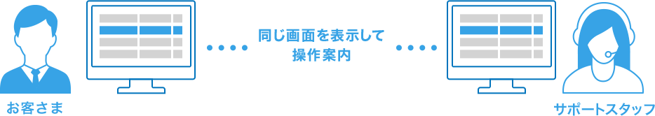 お客様とサポートスタッフが同じ画面を表示して操作案内