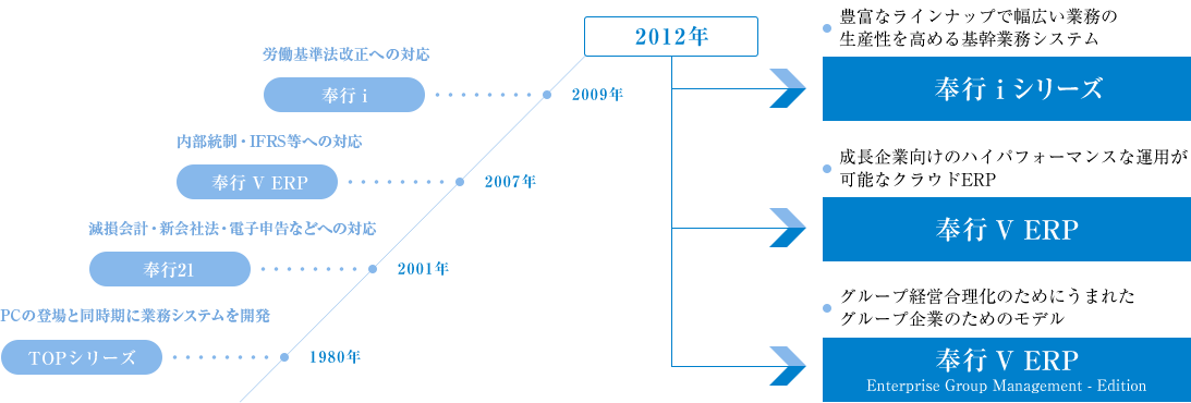 奉行シリーズの年表
