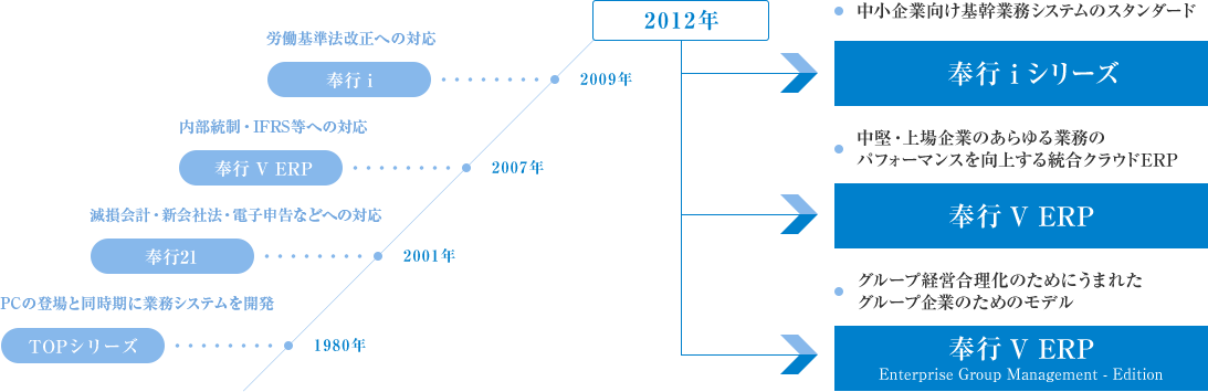 奉行シリーズの年表