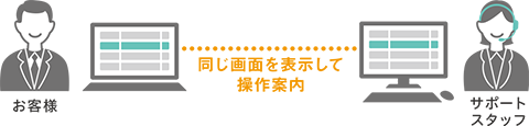 同じ画面を表示して操作案内