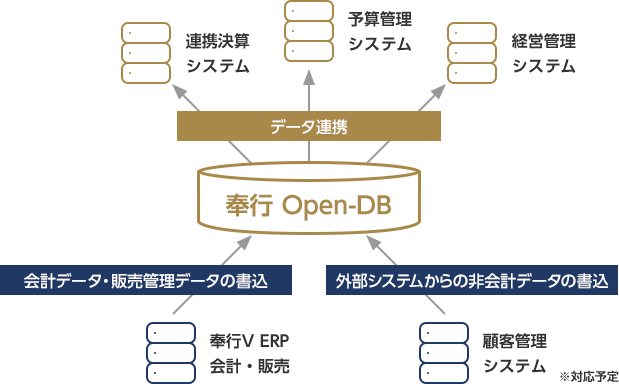 外部システムと柔軟に連携し、連結決算、経営管理を効率化