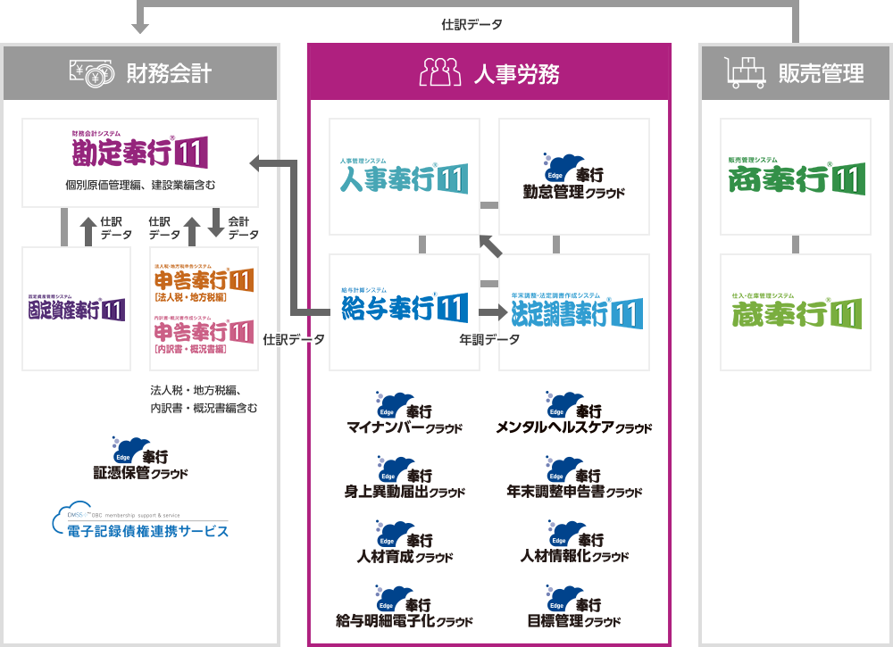 給与奉行i11 旧 I10 奉行シリーズ連携について 給与計算ソフト システムならobc