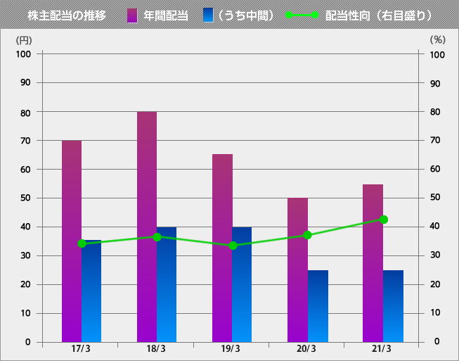 分割 株式