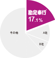 円グラフ:勘定奉行:17.1%