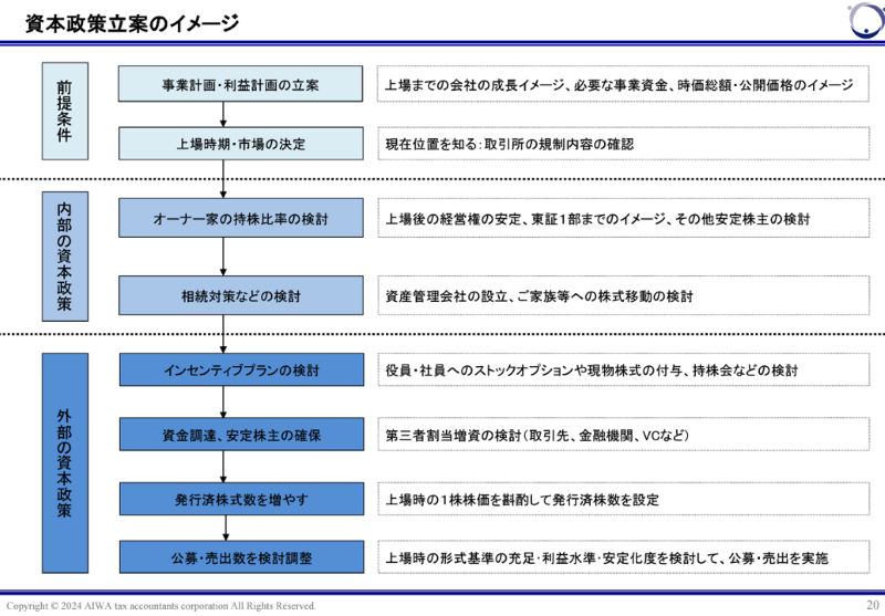 資本政策立案のイメージ（2024/9/12「IPO塾・失敗しない資本政策」講演資料より抜粋 ）