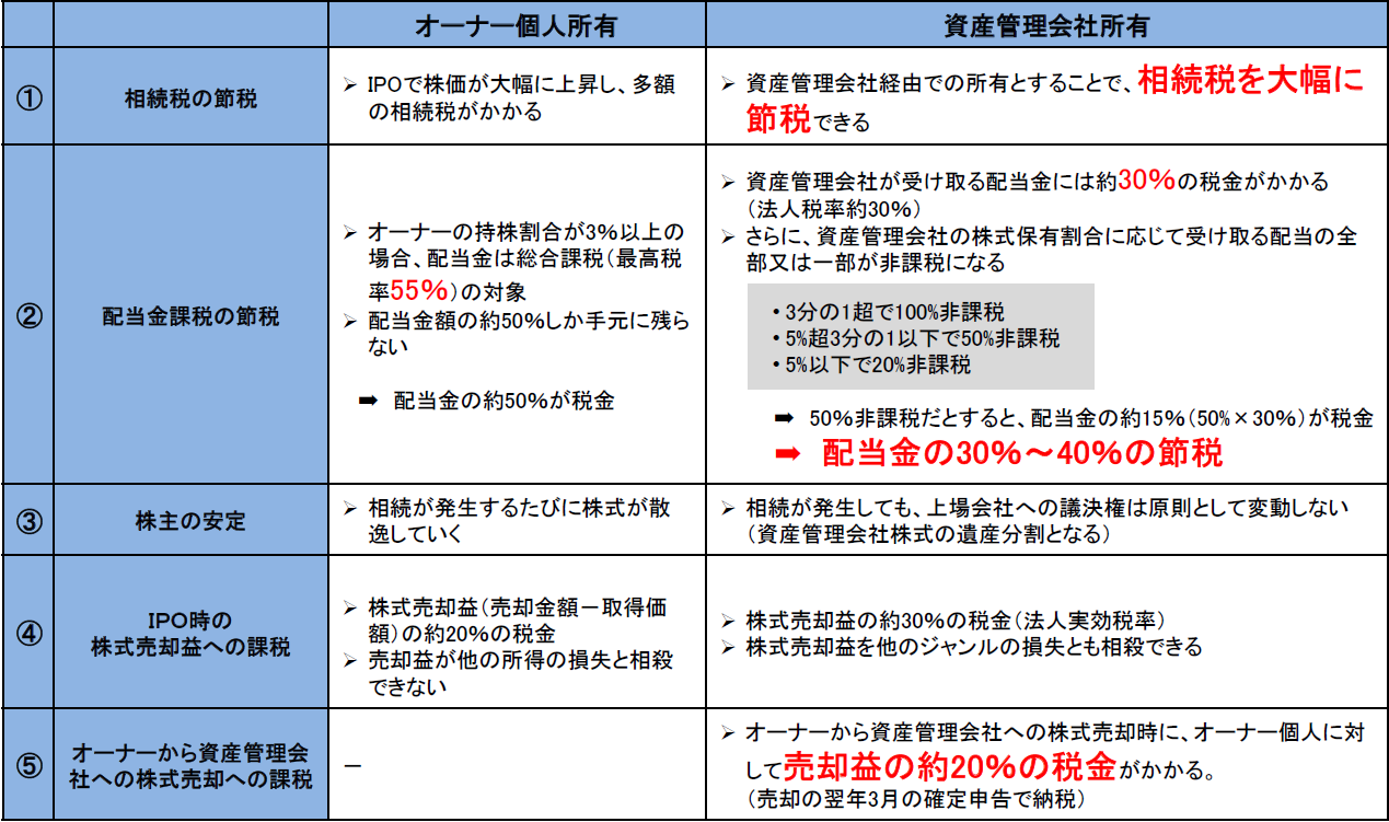 株式のオーナー個人所有と資産管理会社所有の比較