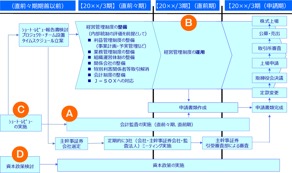 IPO実現のためのスケジュール