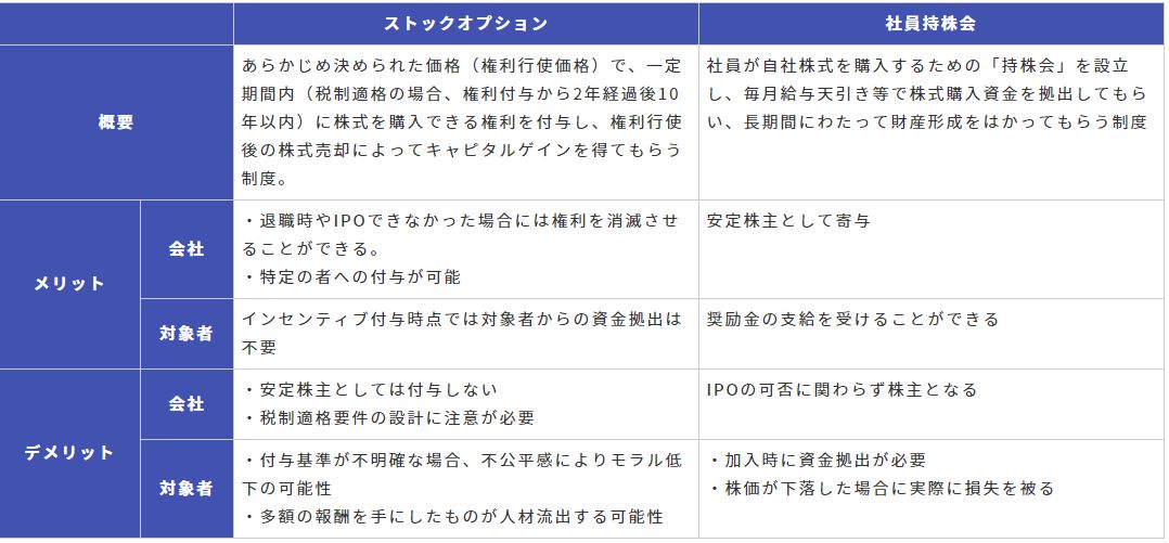 ストックオプションと持株会の比較