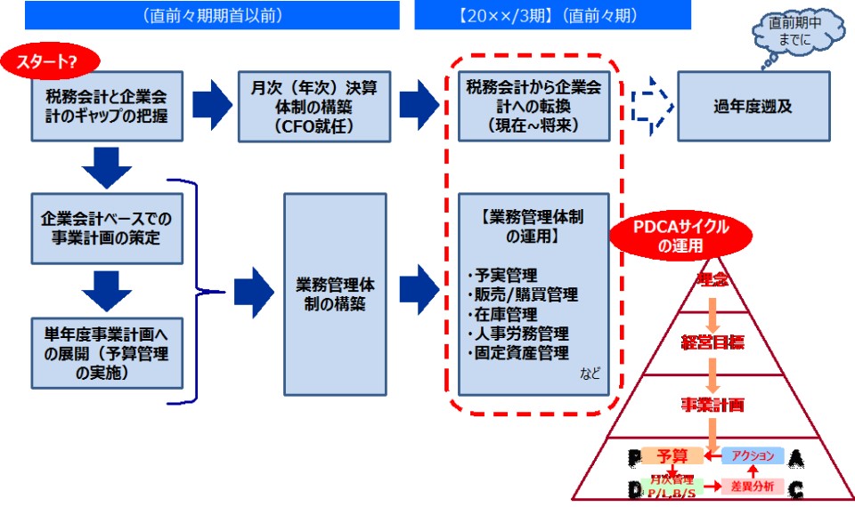 IPO準備におけるPDCAサイクルの運用