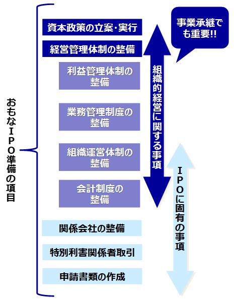 IPOの主な準備項目は、組織的経営に必要な項目が中心