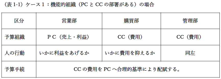 機能的組織（PCとCCの部署がある）の場合