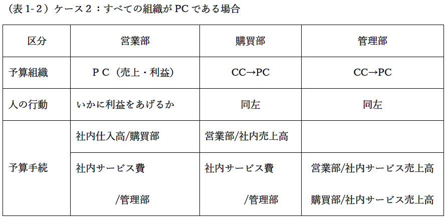 すべての組織がPCである場合