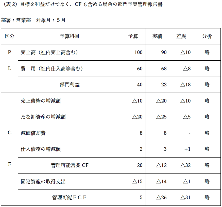 目標を利益だけでなく、CFも含める場合の部門予実管理報告書