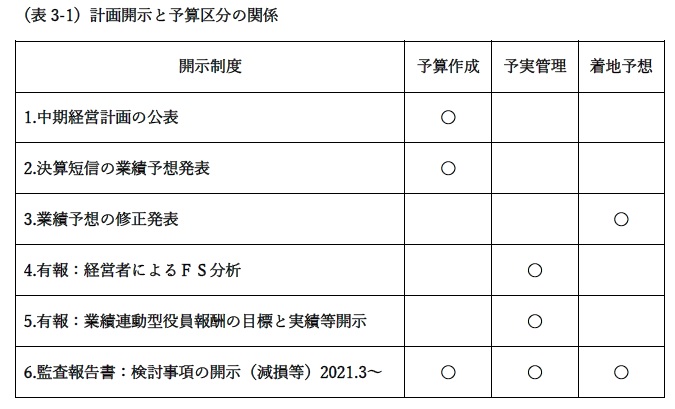 計画開示と予算区分の関係