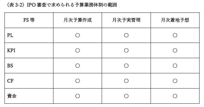 IPO審査で求められる予算業務体制の範囲