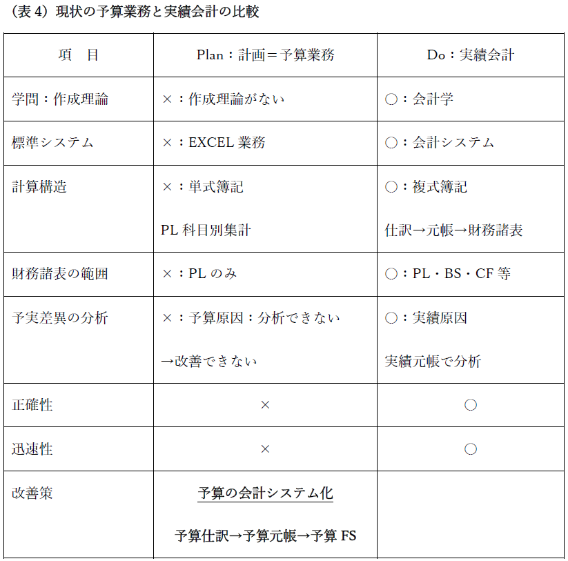 現状の予算業務と実績会計の比較