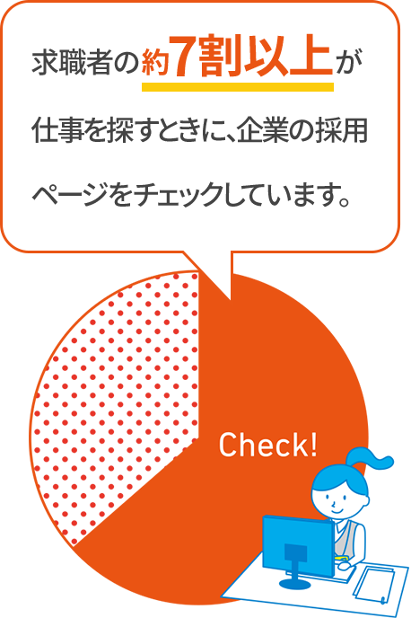 求職者の約7割以上が仕事を探すときに、企業の採用ページをチェックしています。