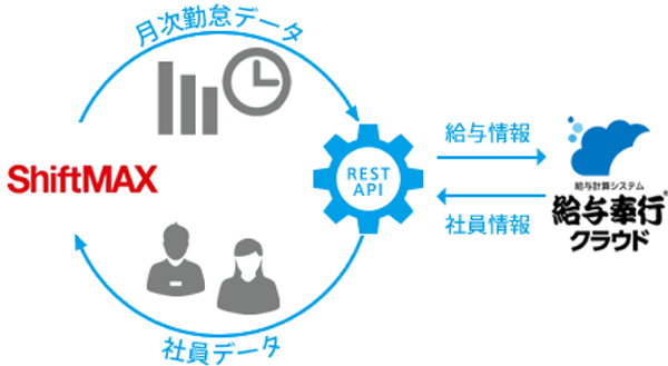 給与奉行クラウド&ShiftMAX連携