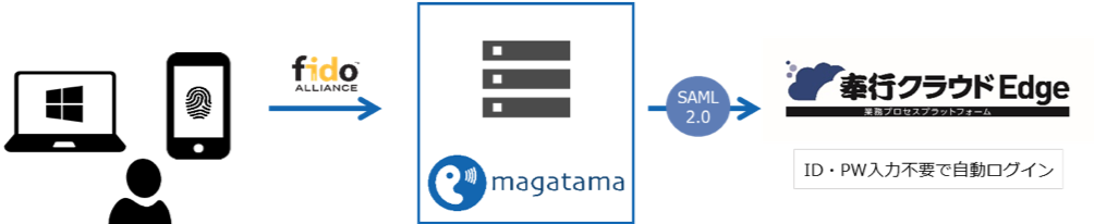 マガタマサービスと奉行クラウドEdge連携イメージ