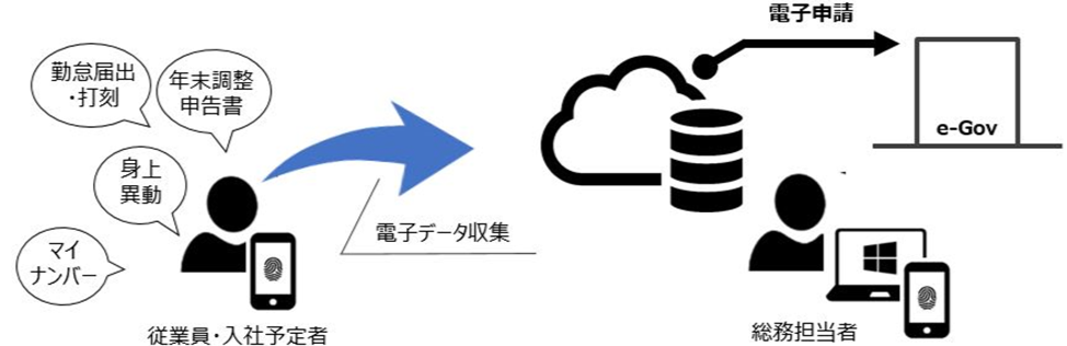 マガタマサービスと奉行クラウドEgdeの業務利用シーン