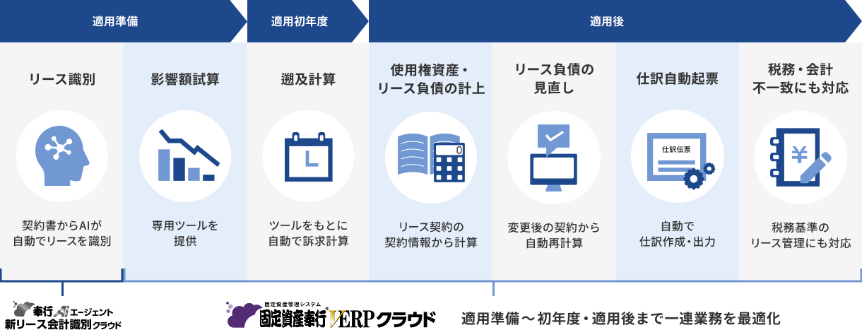 さらに固定資産奉行V ERPクラウドと組み合わせ新リース会計基準の対応を効率化