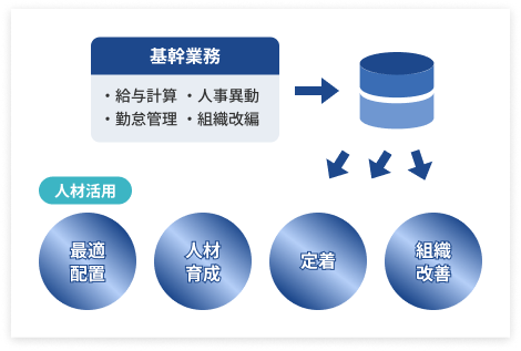 特長03：基幹業務データで人材活用を実現するイメージ