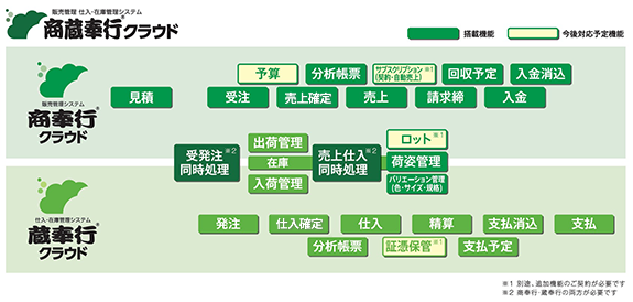 データが自動でつながり、手作業が大幅に減る