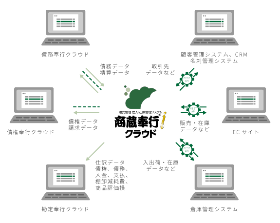 様々なシステムと連携して業務を自動化