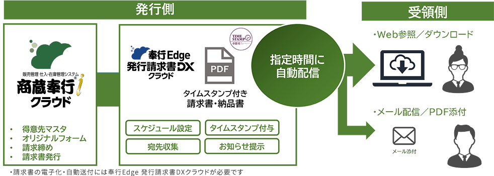 請求書を電子化し請求業務のペーパーレス対応
