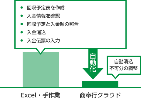 回収予定表を作成・入金情報を確認・回収予定と入金額の照合・入金消込 入金伝票の入力の自動化