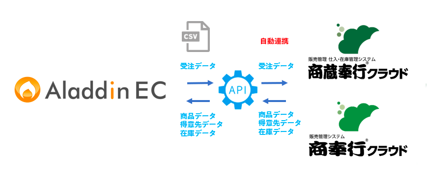 奉行apiサービス アラジンec 奉行apiサービス アラジンec