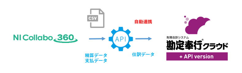 Ni Collabo 360 経営改善型グループウェア経費精算システム 会計連携 クラウド会計ソフト システムのobc