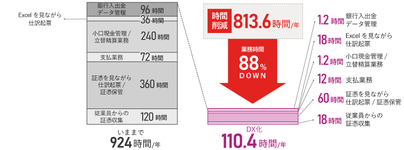 取引入力を自動化